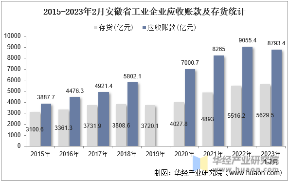 2015-2023年2月安徽省工业企业应收账款及存货统计