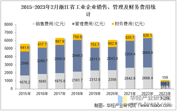 2015-2023年2月浙江省工业企业销售、管理及财务费用统计