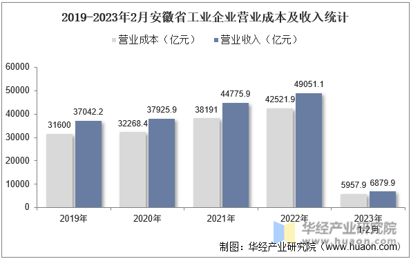 2019-2023年2月安徽省工业企业营业成本及收入统计