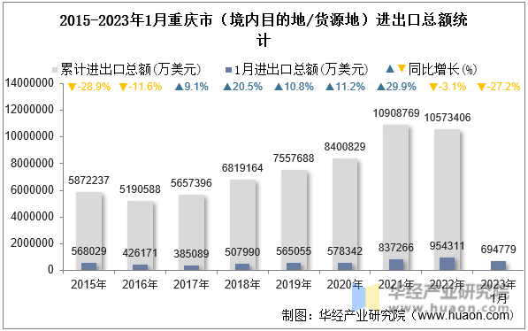 2015-2023年1月重庆市（境内目的地/货源地）进出口总额统计