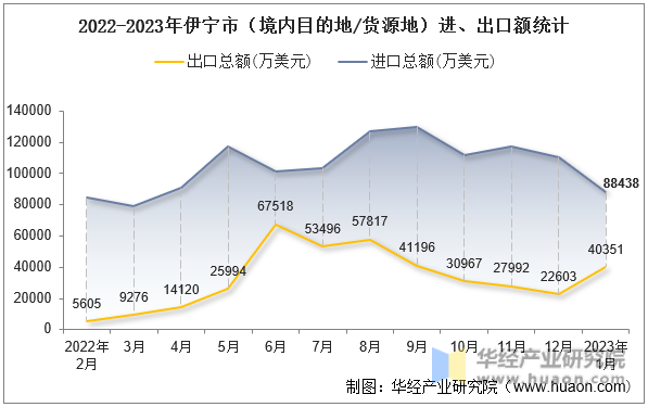 2022-2023年伊宁市（境内目的地/货源地）进、出口额统计