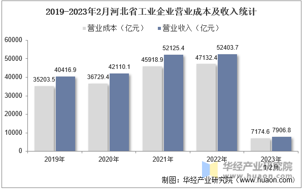 2019-2023年2月河北省工业企业营业成本及收入统计