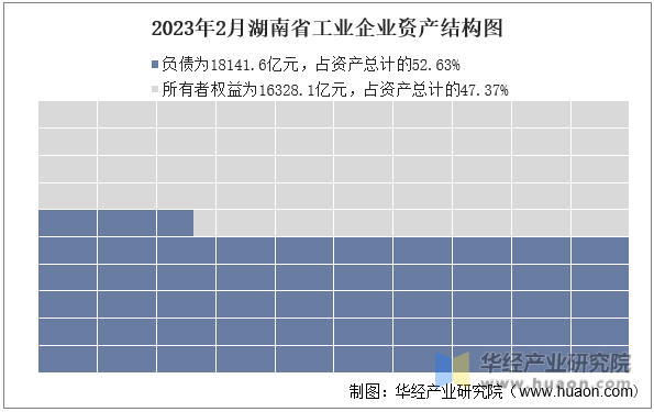 2023年2月湖南省工业企业资产结构图