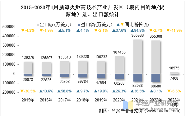 2015-2023年1月威海火炬高技术产业开发区（境内目的地/货源地）进、出口额统计