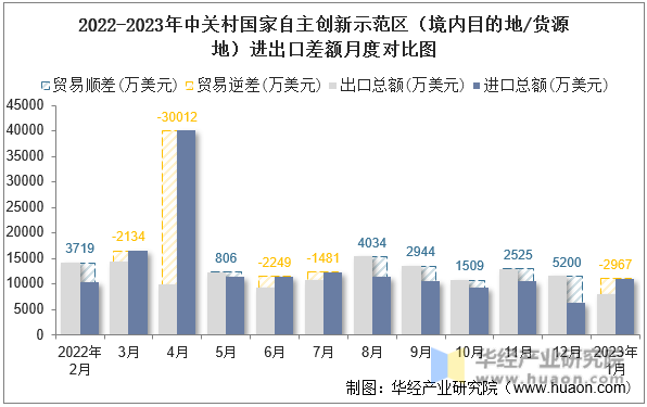 2022-2023年中关村国家自主创新示范区（境内目的地/货源地）进出口差额月度对比图