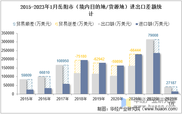 2015-2023年1月岳阳市（境内目的地/货源地）进出口差额统计