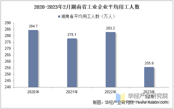 2020-2023年2月湖南省工业企业平均用工人数