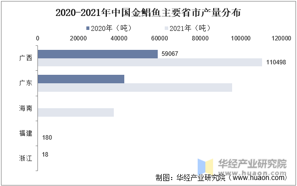 2020-2021年中国金鲳鱼主要省市产量分布