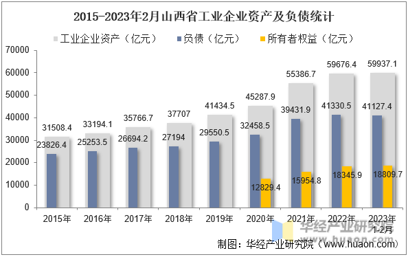 2015-2023年2月山西省工业企业资产及负债统计