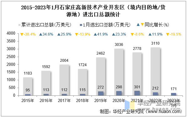 2015-2023年1月石家庄高新技术产业开发区（境内目的地/货源地）进出口总额统计