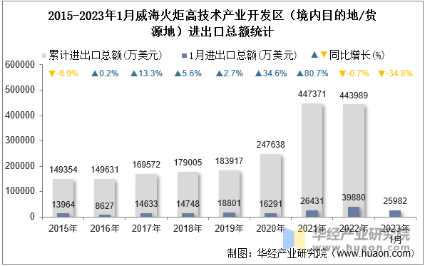 2015-2023年1月威海火炬高技术产业开发区（境内目的地/货源地）进出口总额统计