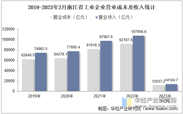 2019-2023年2月浙江省工业企业营业成本及收入统计