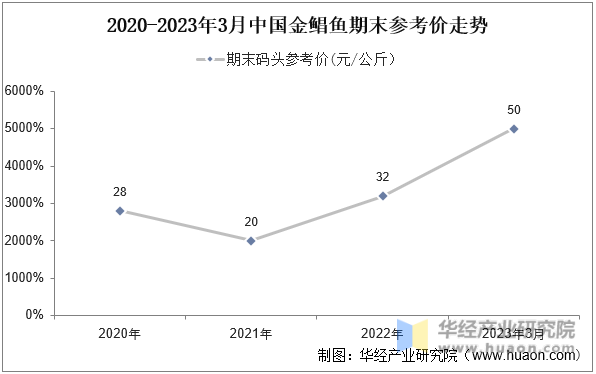 2020-2023年3月中国金鲳鱼期末参考价走势