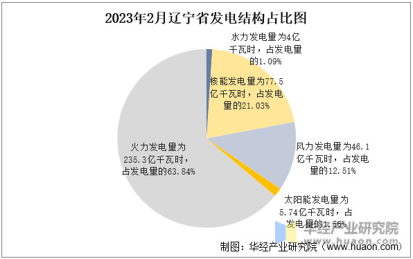2023年2月辽宁省发电结构占比图