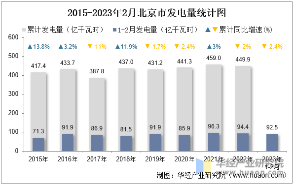 2015-2023年2月北京市发电量统计图