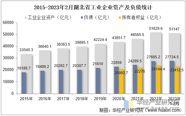 2015-2023年2月湖北省工业企业资产及负债统计