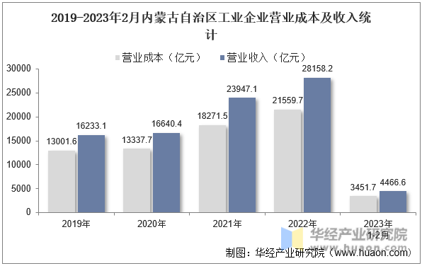 2019-2023年2月内蒙古自治区工业企业营业成本及收入统计