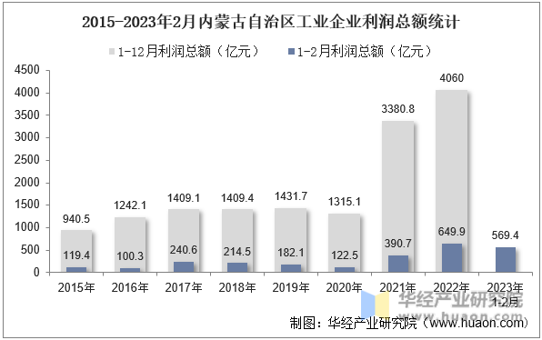 2015-2023年2月内蒙古自治区工业企业利润总额统计