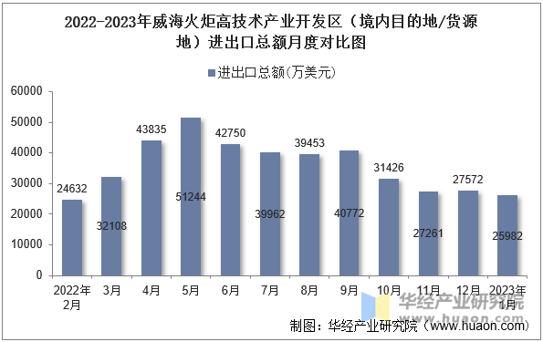 2022-2023年威海火炬高技术产业开发区（境内目的地/货源地）进出口总额月度对比图