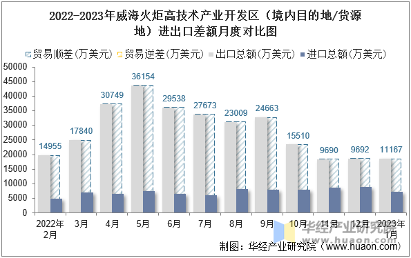 2022-2023年威海火炬高技术产业开发区（境内目的地/货源地）进出口差额月度对比图