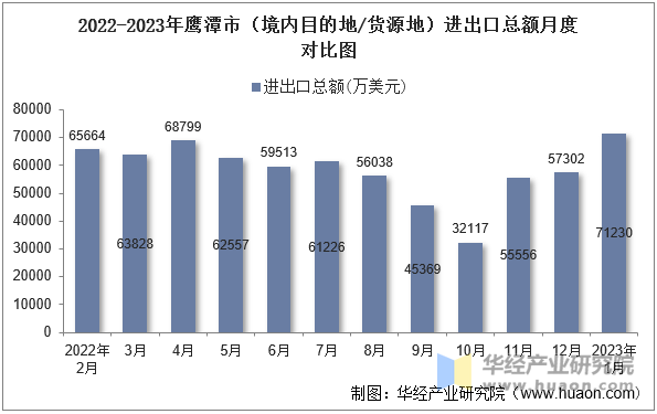 2022-2023年鹰潭市（境内目的地/货源地）进出口总额月度对比图