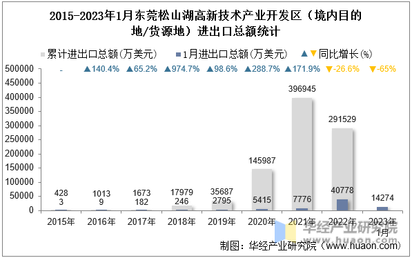 2015-2023年1月东莞松山湖高新技术产业开发区（境内目的地/货源地）进出口总额统计