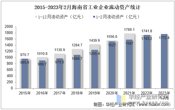 2015-2023年2月海南省工业企业流动资产统计