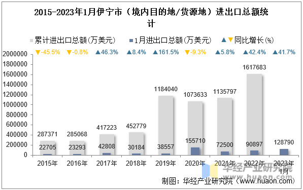 2015-2023年1月伊宁市（境内目的地/货源地）进出口总额统计