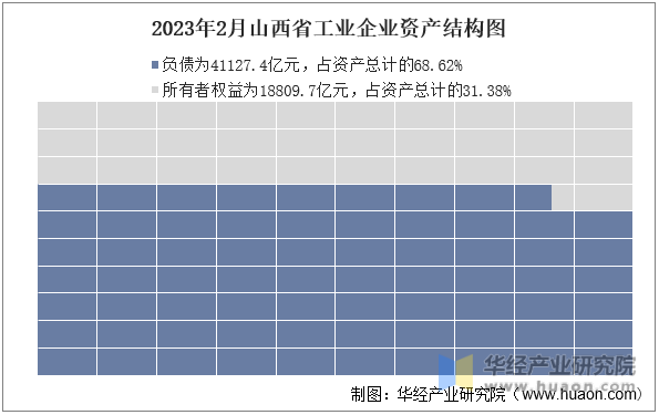 2023年2月山西省工业企业资产结构图