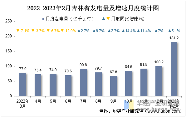 2022-2023年2月吉林省发电量及增速月度统计图