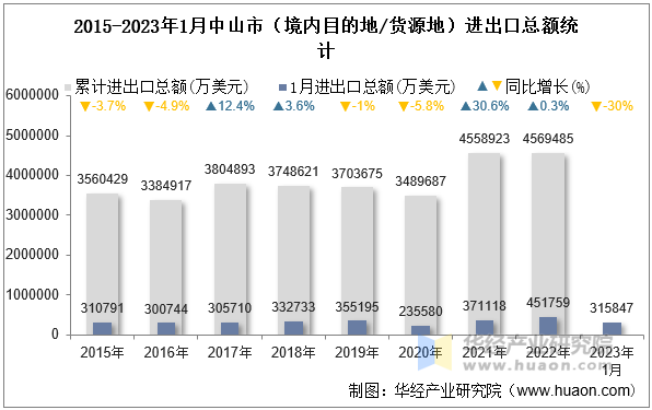 2015-2023年1月中山市（境内目的地/货源地）进出口总额统计