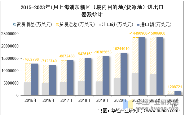 2015-2023年1月上海浦东新区（境内目的地/货源地）进出口差额统计