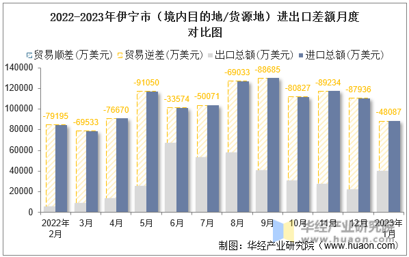 2022-2023年伊宁市（境内目的地/货源地）进出口差额月度对比图