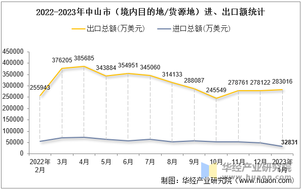 2022-2023年中山市（境内目的地/货源地）进、出口额统计