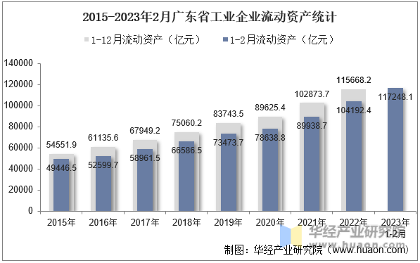 2015-2023年2月广东省工业企业流动资产统计