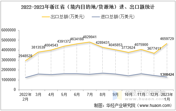 2022-2023年浙江省（境内目的地/货源地）进、出口额统计