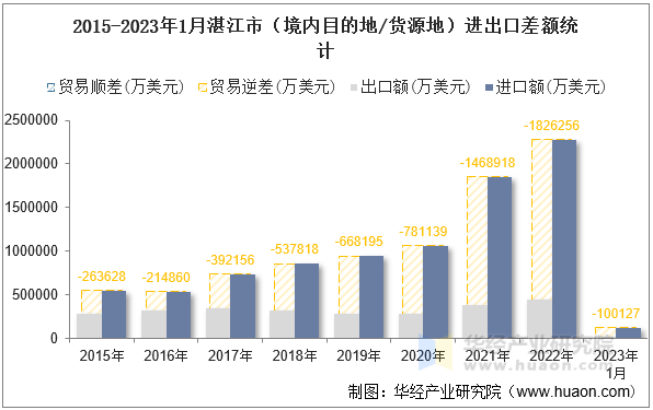 2015-2023年1月湛江市（境内目的地/货源地）进出口差额统计