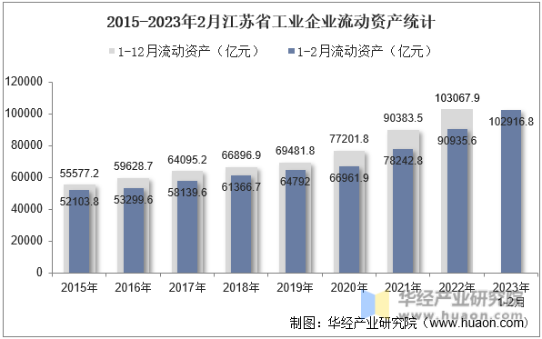 2015-2023年2月江苏省工业企业流动资产统计