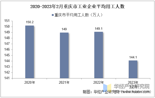 2020-2023年2月重庆市工业企业平均用工人数