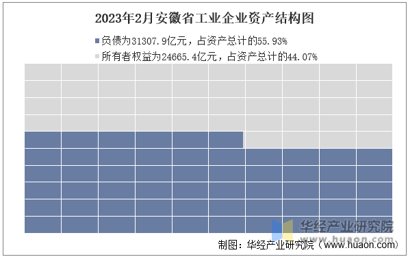 2023年2月安徽省工业企业资产结构图