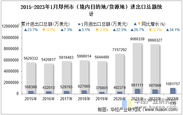 2015-2023年1月郑州市（境内目的地/货源地）进出口总额统计
