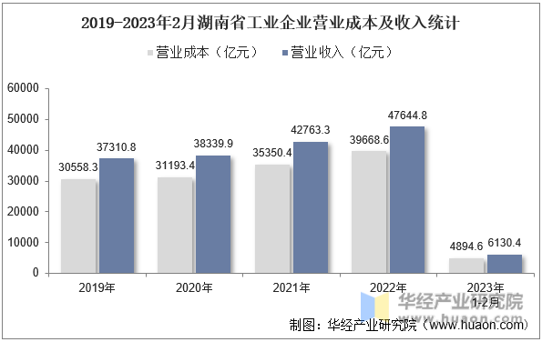 2019-2023年2月湖南省工业企业营业成本及收入统计