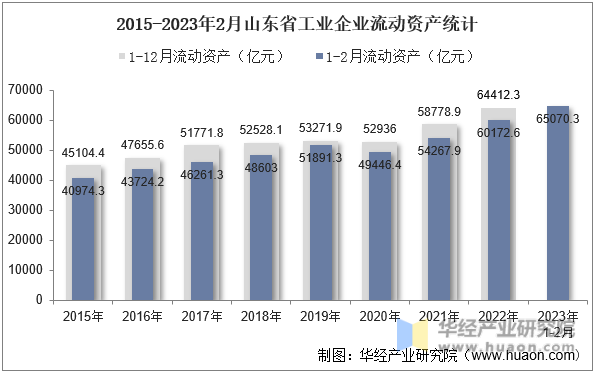 2015-2023年2月山东省工业企业流动资产统计
