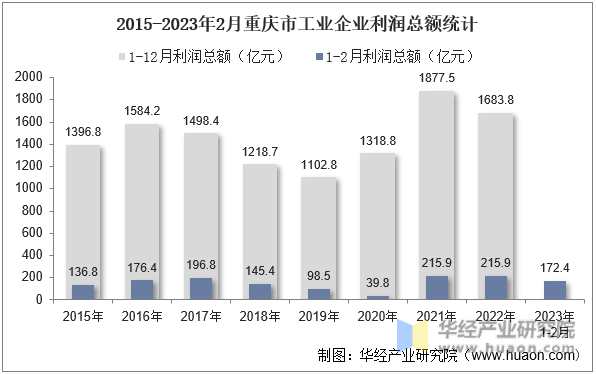2015-2023年2月重庆市工业企业利润总额统计