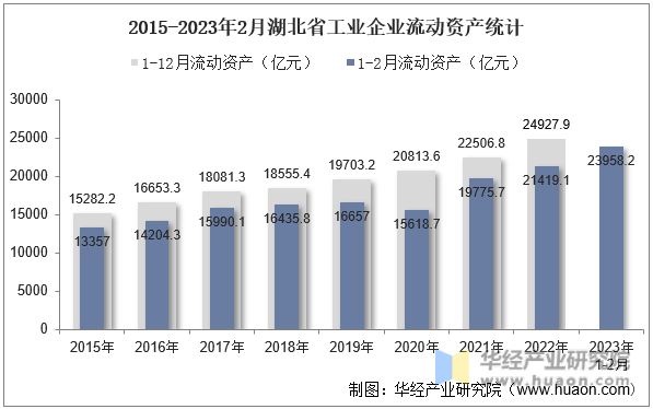2015-2023年2月湖北省工业企业流动资产统计