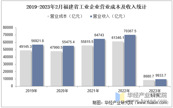 2019-2023年2月福建省工业企业营业成本及收入统计