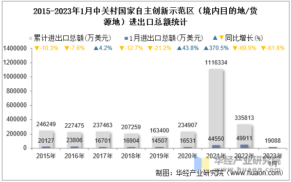 2015-2023年1月中关村国家自主创新示范区（境内目的地/货源地）进出口总额统计