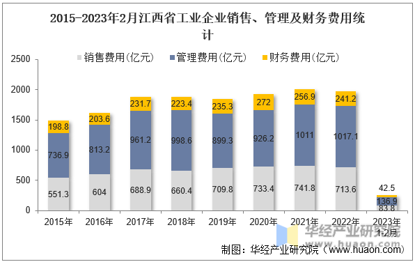 2015-2023年2月江西省工业企业销售、管理及财务费用统计