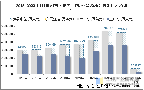 2015-2023年1月郑州市（境内目的地/货源地）进出口差额统计