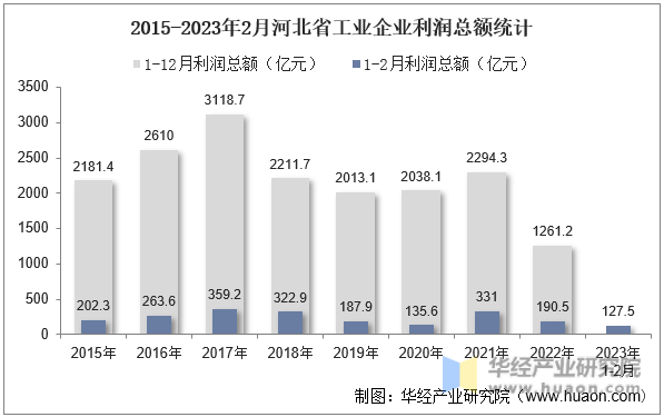 2015-2023年2月河北省工业企业利润总额统计